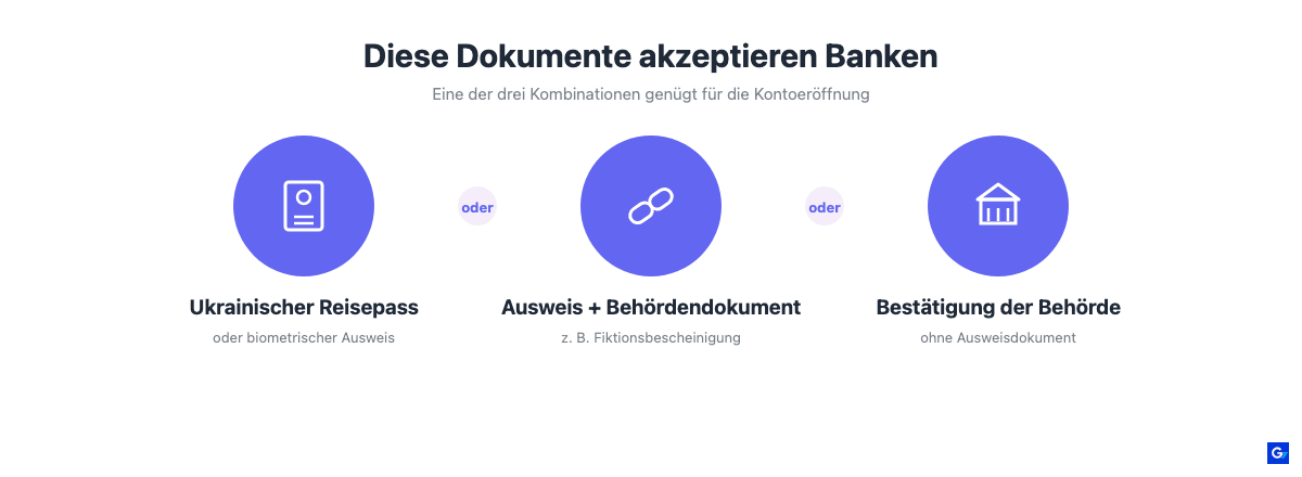 Drei akzeptierte Dokumentenkombinationen für ein Girokonto als ukrainischer Flüchtling