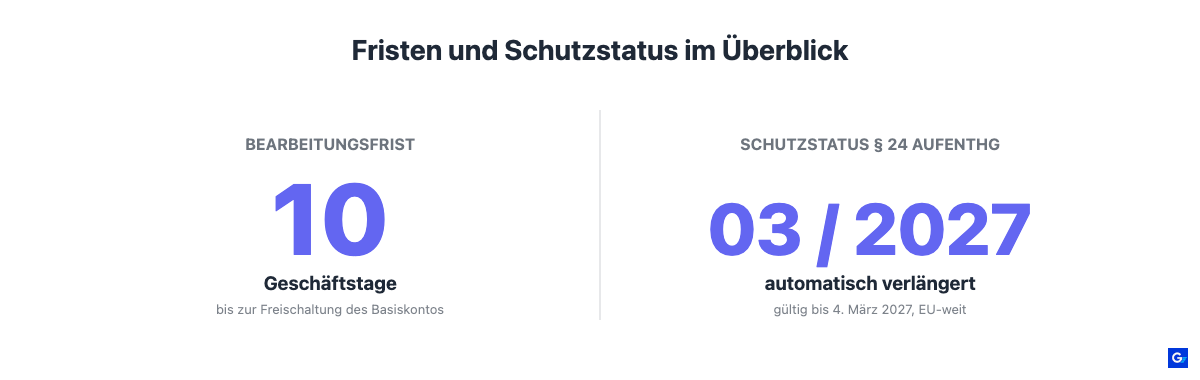 Bearbeitungsfrist von 10 Geschäftstagen und Schutzstatus-Verlängerung bis März 2027